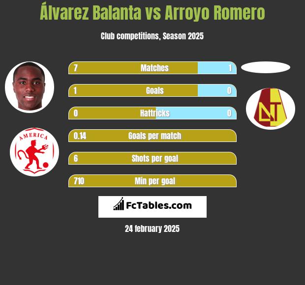 Álvarez Balanta vs Arroyo Romero h2h player stats