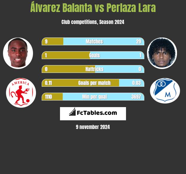 Álvarez Balanta vs Perlaza Lara h2h player stats