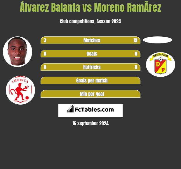 Álvarez Balanta vs Moreno RamÃ­rez h2h player stats