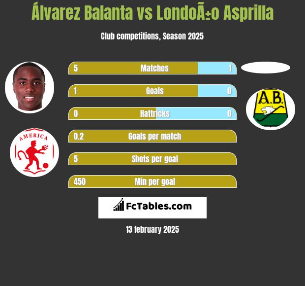 Álvarez Balanta vs LondoÃ±o Asprilla h2h player stats