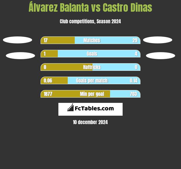 Álvarez Balanta vs Castro Dinas h2h player stats