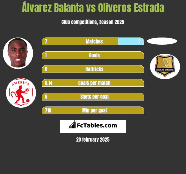 Álvarez Balanta vs Oliveros Estrada h2h player stats