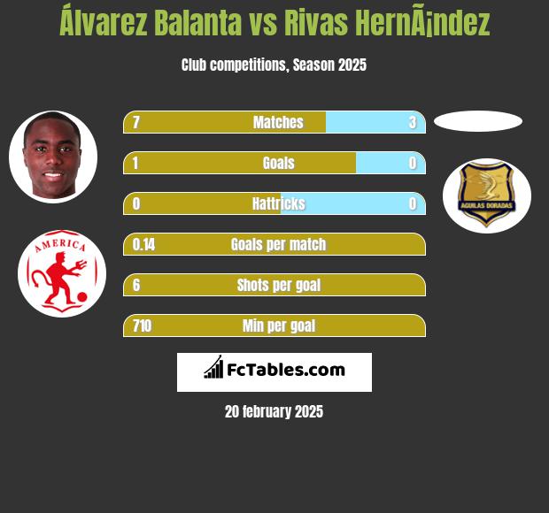 Álvarez Balanta vs Rivas HernÃ¡ndez h2h player stats