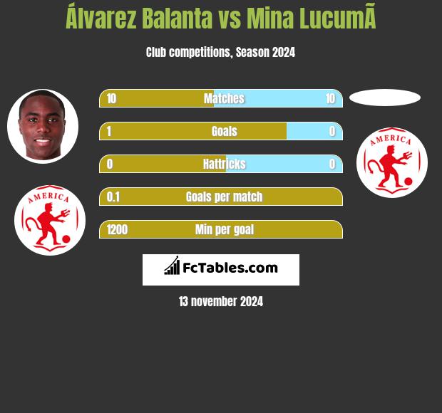 Álvarez Balanta vs Mina  LucumÃ­ h2h player stats