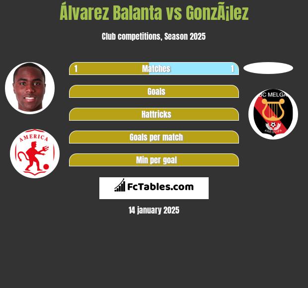 Álvarez Balanta vs GonzÃ¡lez h2h player stats