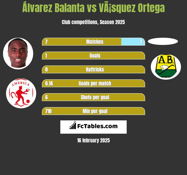 Álvarez Balanta vs VÃ¡squez Ortega h2h player stats