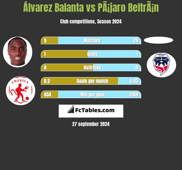 Álvarez Balanta vs PÃ¡jaro BeltrÃ¡n h2h player stats