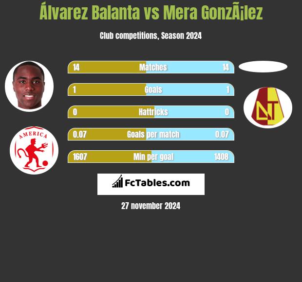 Álvarez Balanta vs Mera GonzÃ¡lez h2h player stats