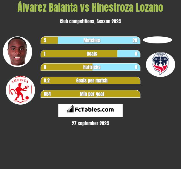 Álvarez Balanta vs Hinestroza Lozano h2h player stats