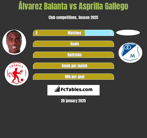 Álvarez Balanta vs Asprilla Gallego h2h player stats