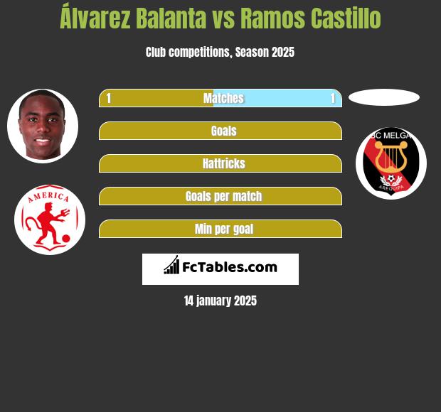 Álvarez Balanta vs Ramos Castillo h2h player stats