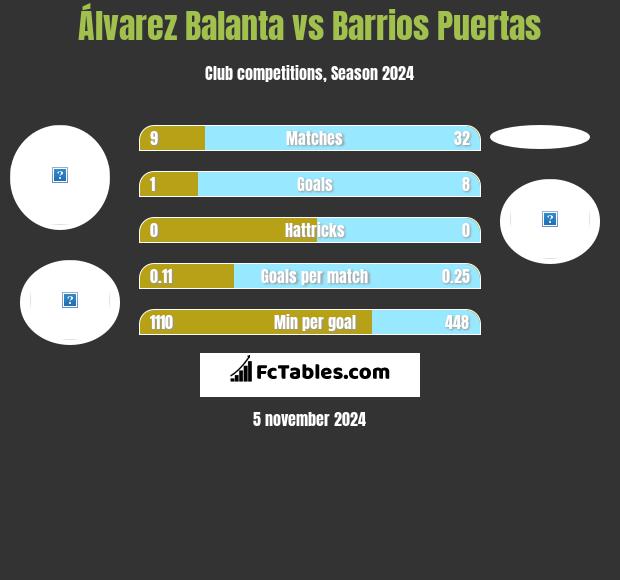 Álvarez Balanta vs Barrios Puertas h2h player stats