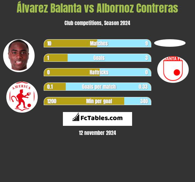 Álvarez Balanta vs Albornoz Contreras h2h player stats