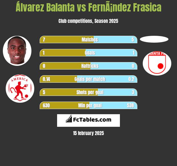 Álvarez Balanta vs FernÃ¡ndez Frasica h2h player stats