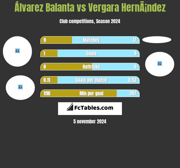 Álvarez Balanta vs Vergara HernÃ¡ndez h2h player stats