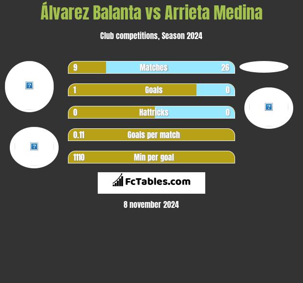 Álvarez Balanta vs Arrieta Medina h2h player stats