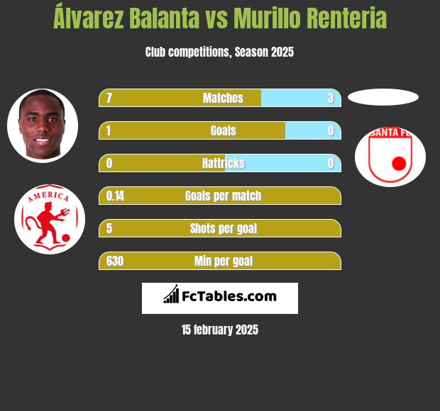 Álvarez Balanta vs Murillo Renteria h2h player stats