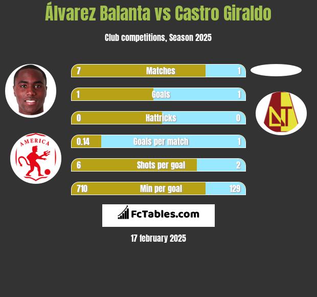 Álvarez Balanta vs Castro Giraldo h2h player stats