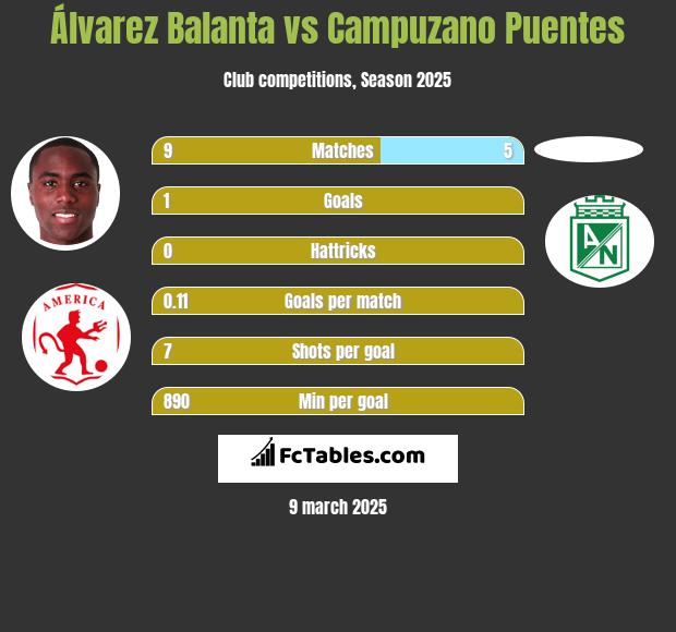 Álvarez Balanta vs Campuzano Puentes h2h player stats