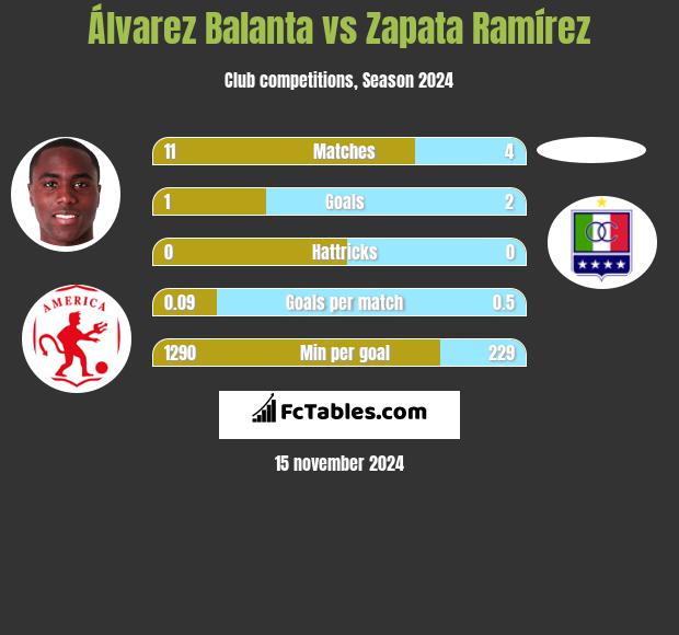 Álvarez Balanta vs Zapata Ramírez h2h player stats