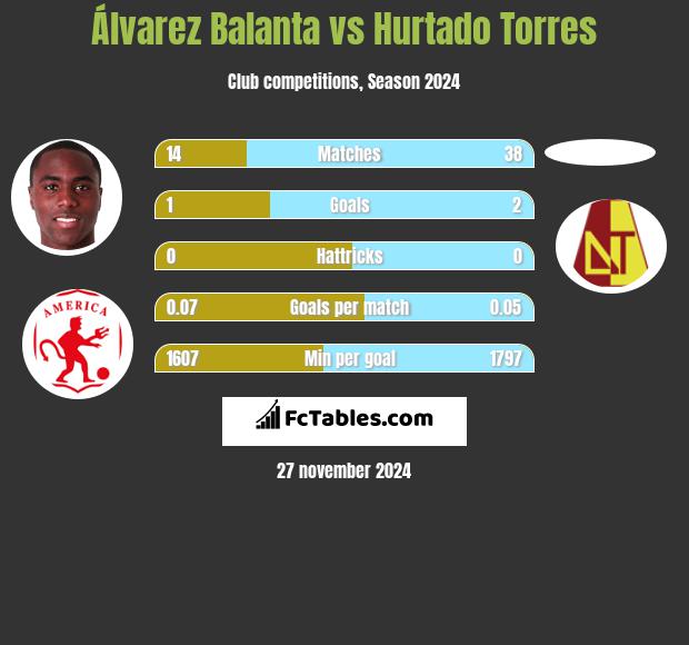 Álvarez Balanta vs Hurtado Torres h2h player stats