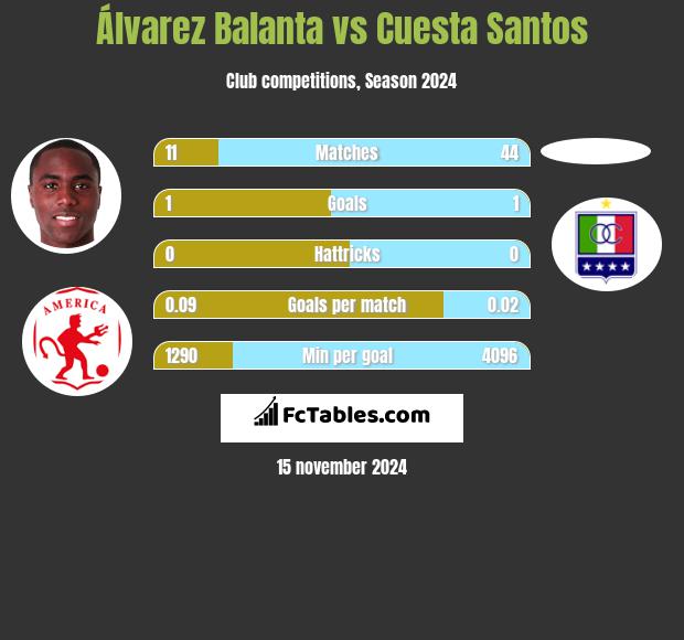 Álvarez Balanta vs Cuesta Santos h2h player stats