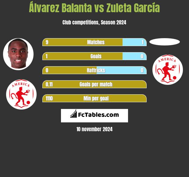 Álvarez Balanta vs Zuleta García h2h player stats