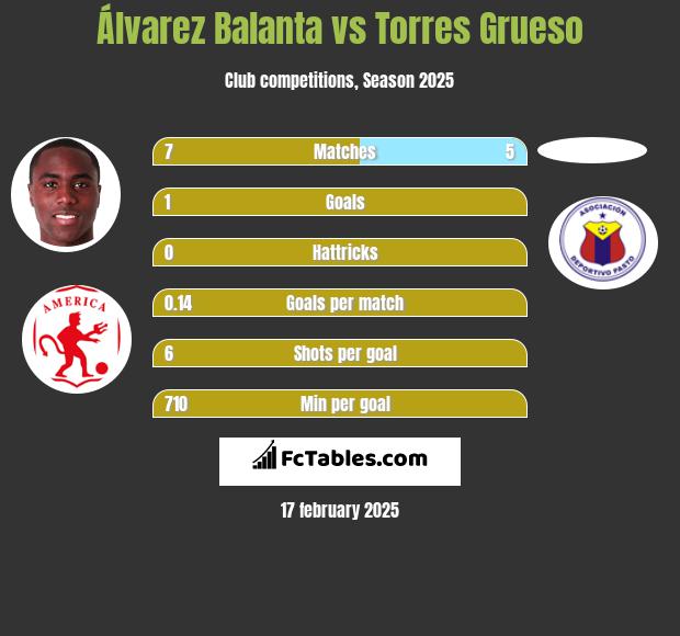 Álvarez Balanta vs Torres Grueso h2h player stats