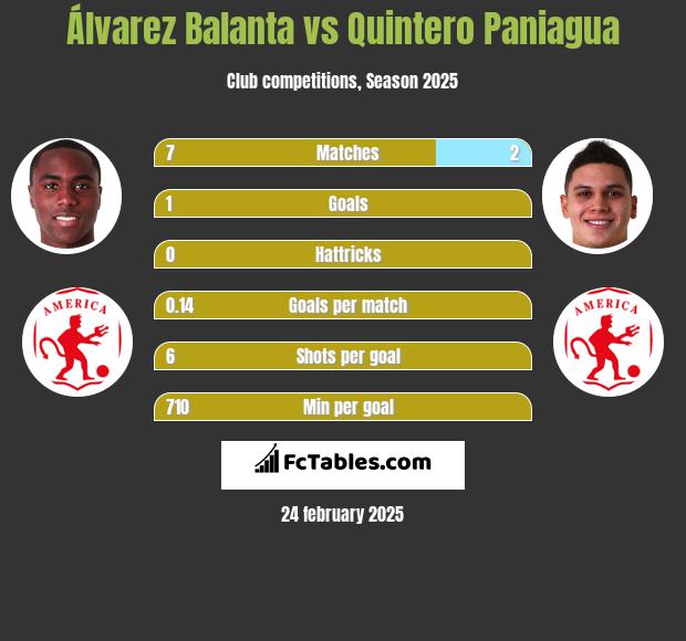 Álvarez Balanta vs Quintero Paniagua h2h player stats