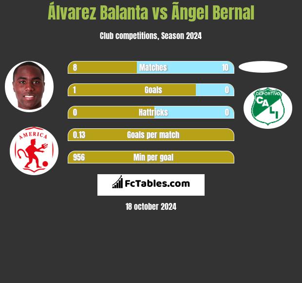 Álvarez Balanta vs Ãngel Bernal h2h player stats