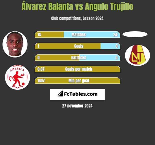 Álvarez Balanta vs Angulo Trujillo h2h player stats