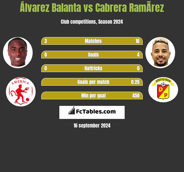 Álvarez Balanta vs Cabrera RamÃ­rez h2h player stats