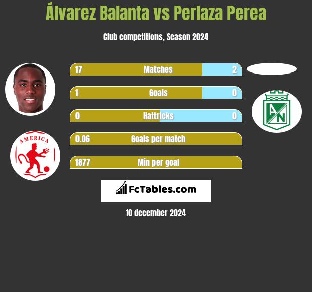 Álvarez Balanta vs Perlaza Perea h2h player stats