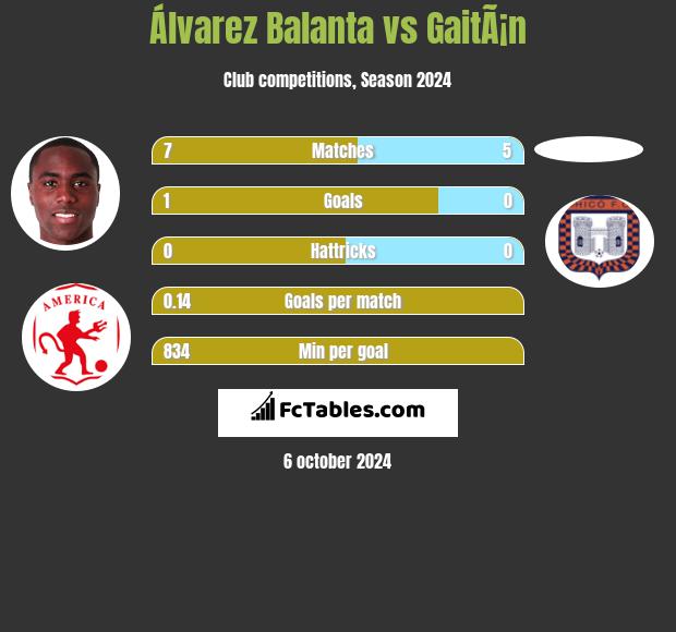 Álvarez Balanta vs GaitÃ¡n h2h player stats