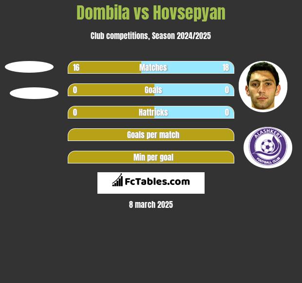 Dombila vs Hovsepyan h2h player stats