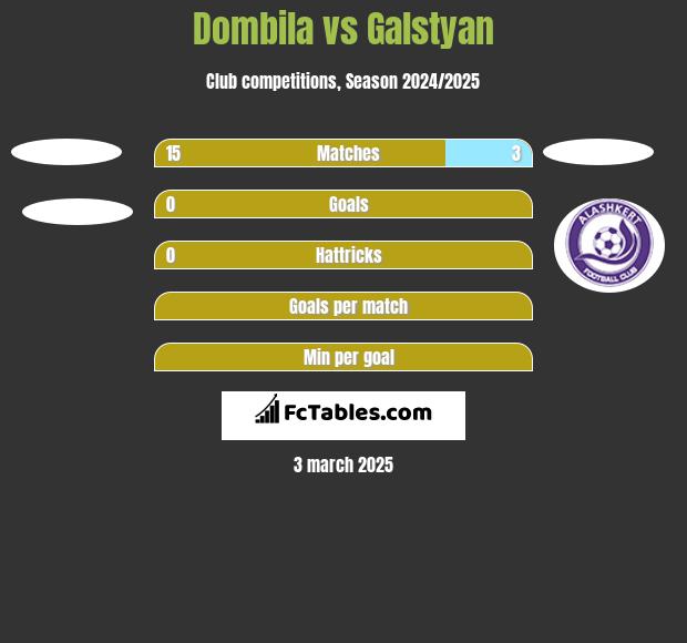 Dombila vs Galstyan h2h player stats