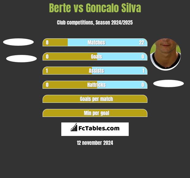 Berte vs Goncalo Silva h2h player stats