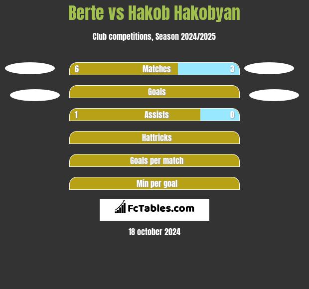 Berte vs Hakob Hakobyan h2h player stats