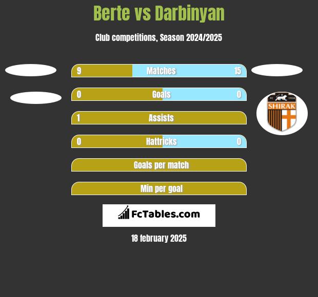 Berte vs Darbinyan h2h player stats