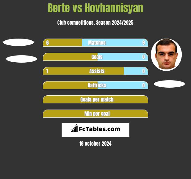 Berte vs Hovhannisyan h2h player stats