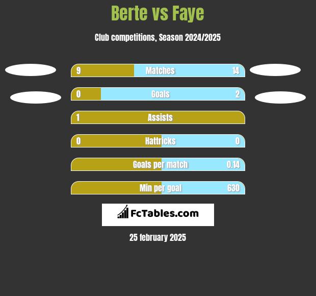 Berte vs Faye h2h player stats