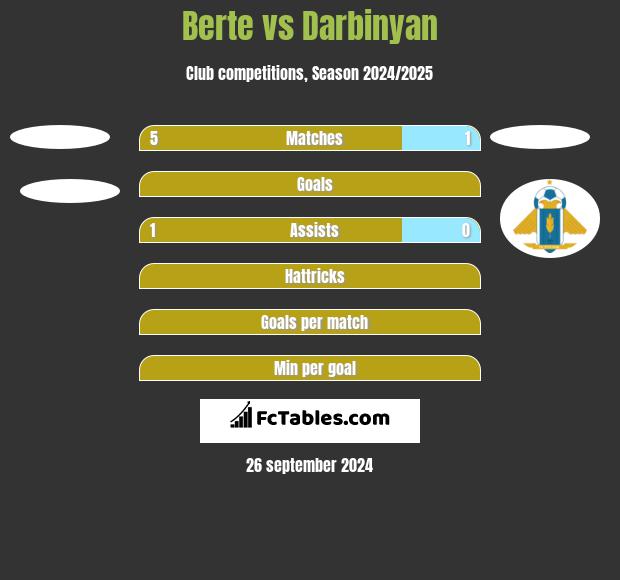 Berte vs Darbinyan h2h player stats