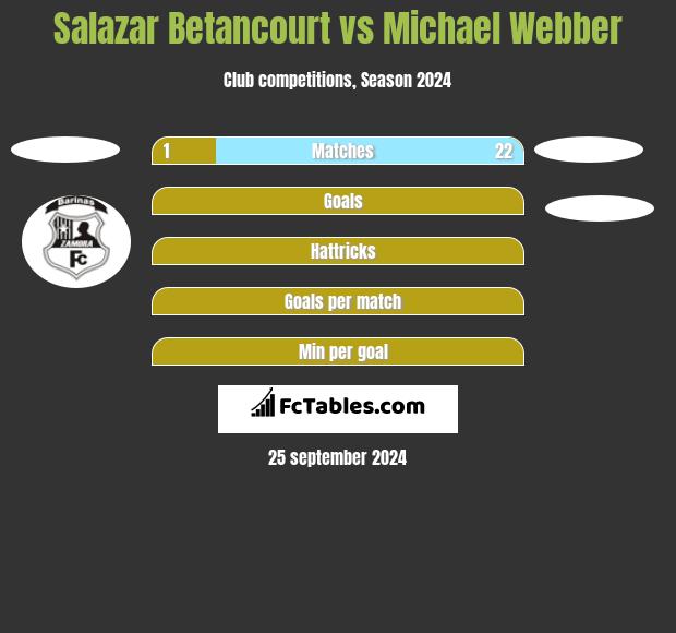 Salazar Betancourt vs Michael Webber h2h player stats