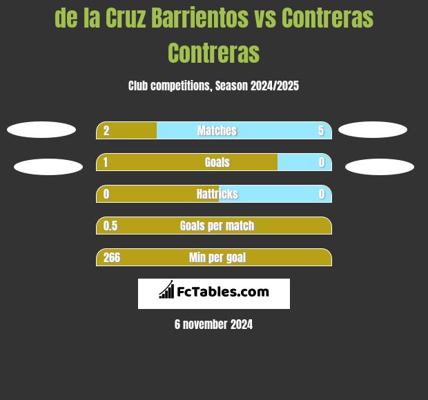 de la Cruz Barrientos vs Contreras Contreras h2h player stats