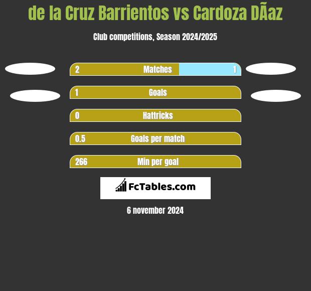 de la Cruz Barrientos vs Cardoza DÃ­az h2h player stats