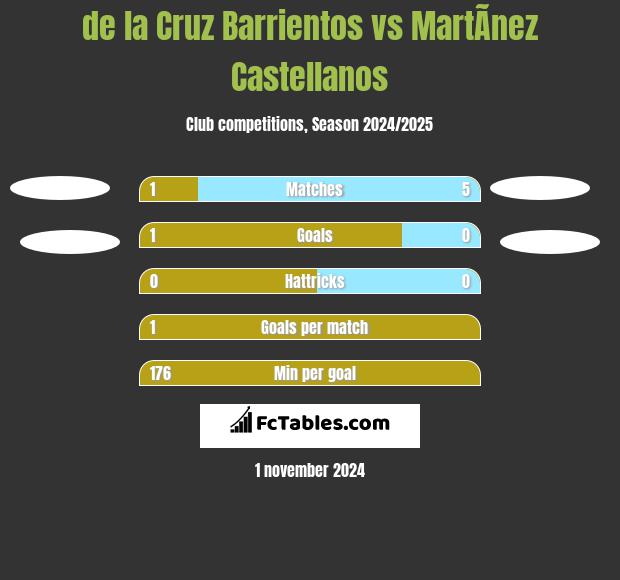 de la Cruz Barrientos vs MartÃ­nez Castellanos h2h player stats