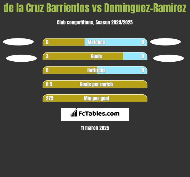 de la Cruz Barrientos vs Dominguez-Ramirez h2h player stats