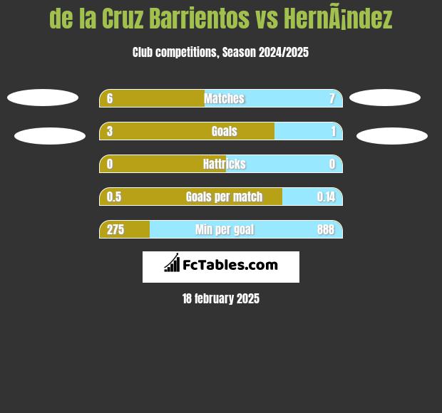 de la Cruz Barrientos vs HernÃ¡ndez h2h player stats