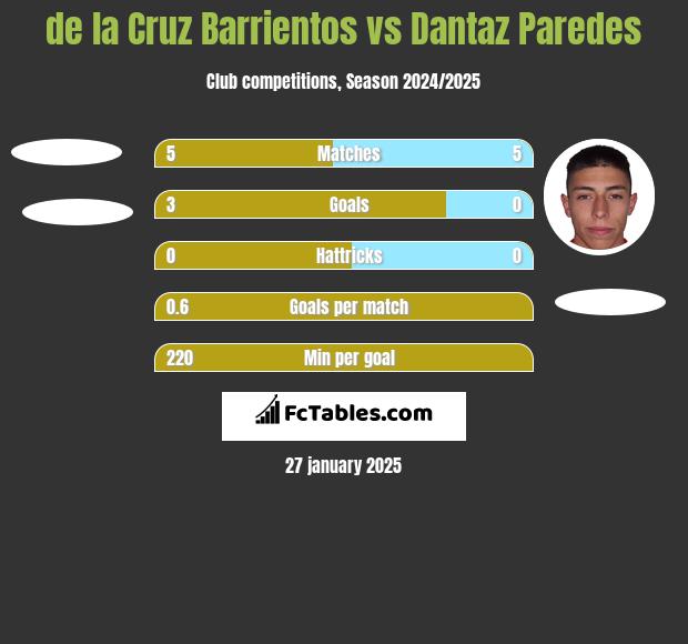 de la Cruz Barrientos vs Dantaz Paredes h2h player stats