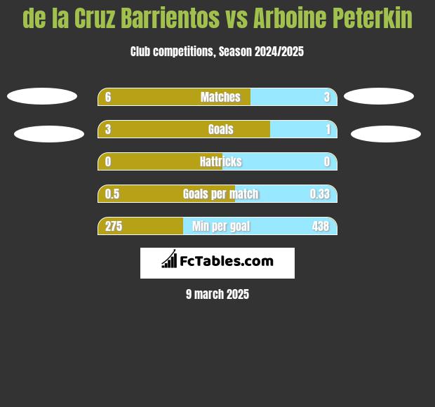 de la Cruz Barrientos vs Arboine Peterkin h2h player stats